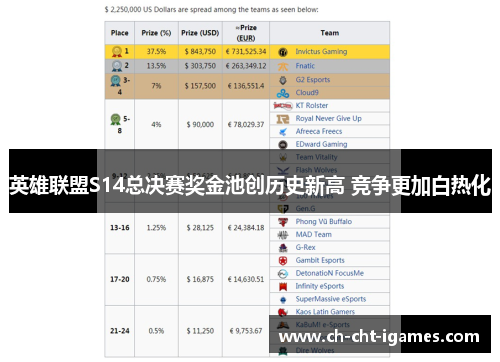 英雄联盟S14总决赛奖金池创历史新高 竞争更加白热化 英雄联盟S14总决赛奖金池创历史新高 竞争更加白热化